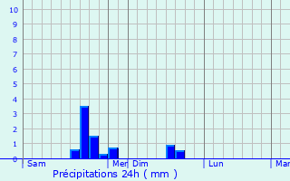 Graphique des précipitations prvues pour Chtel-de-Joux