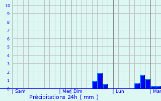 Graphique des précipitations prvues pour Wasigny