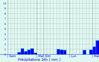 Graphique des précipitations prvues pour Fontaine-sur-Maye