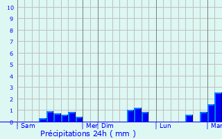 Graphique des précipitations prvues pour Buigny-Saint-Maclou
