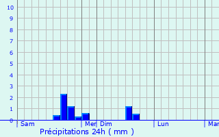 Graphique des précipitations prvues pour Saint-Lupicin