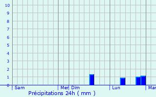 Graphique des précipitations prvues pour Pontevs