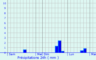 Graphique des précipitations prvues pour Pleudaniel