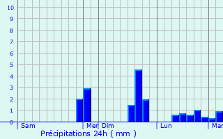 Graphique des précipitations prvues pour Trbry