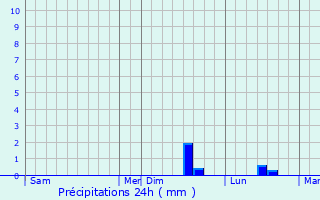 Graphique des précipitations prvues pour Mauquenchy