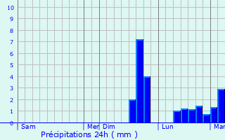 Graphique des précipitations prvues pour Malestroit
