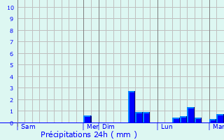 Graphique des précipitations prvues pour Trebnje