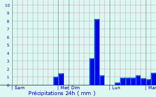 Graphique des précipitations prvues pour Saint-Caradec