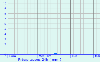 Graphique des précipitations prvues pour Pradinas