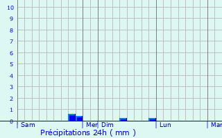 Graphique des précipitations prvues pour Argentenay