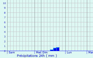 Graphique des précipitations prvues pour Loperhet