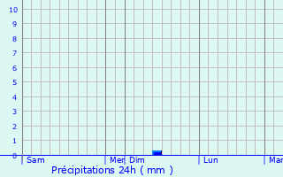 Graphique des précipitations prvues pour Mosnac