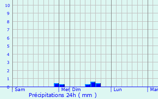 Graphique des précipitations prvues pour Juzet-de-Luchon