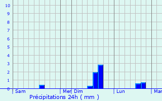 Graphique des précipitations prvues pour Trlvern