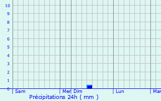 Graphique des précipitations prvues pour Neuillac