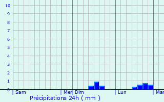 Graphique des précipitations prvues pour La Lande-sur-Drme
