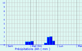 Graphique des précipitations prvues pour Virieu-le-Petit
