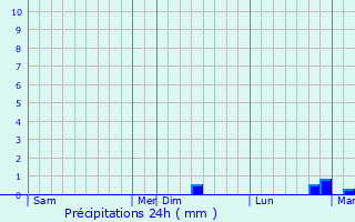 Graphique des précipitations prvues pour Grasque