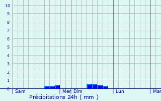 Graphique des précipitations prvues pour La Flocellire