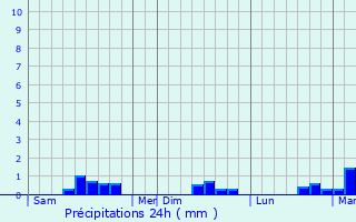 Graphique des précipitations prvues pour Beaumerie-Saint-Martin