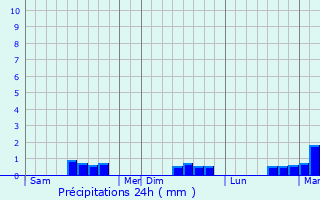 Graphique des précipitations prvues pour Nampont