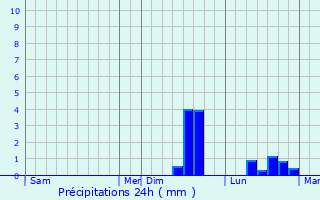 Graphique des précipitations prvues pour Trmel