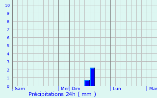 Graphique des précipitations prvues pour Gonneville-la-Mallet