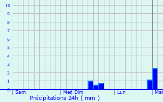 Graphique des précipitations prvues pour Marchin