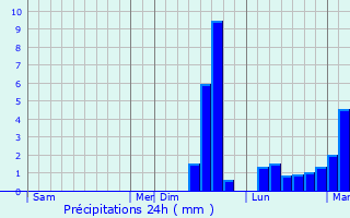 Graphique des précipitations prvues pour Ploemel