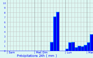 Graphique des précipitations prvues pour Lorient