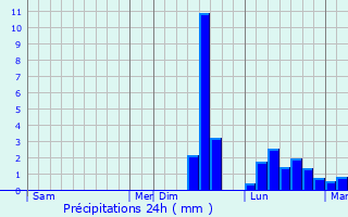 Graphique des précipitations prvues pour Pont-de-Buis-ls-Quimerch
