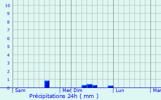 Graphique des précipitations prvues pour Grand-Rozoy