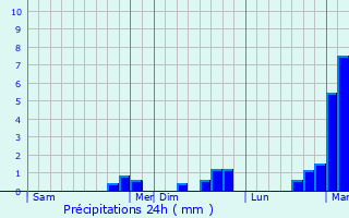 Graphique des précipitations prvues pour Estavayer-le-Lac