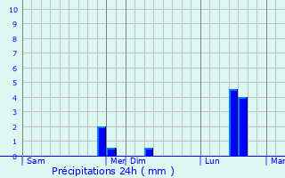 Graphique des précipitations prvues pour Bancourt