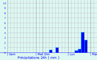 Graphique des précipitations prvues pour Ldignan