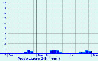 Graphique des précipitations prvues pour Dampleux