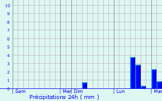 Graphique des précipitations prvues pour Hazebrouck