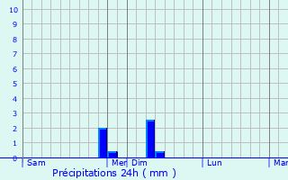 Graphique des précipitations prvues pour Manhac