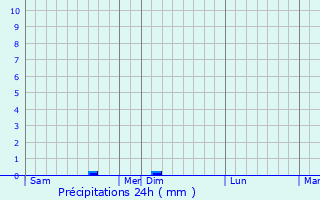 Graphique des précipitations prvues pour Marchais-Beton