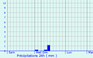 Graphique des précipitations prvues pour Cordes-Sur-Ciel