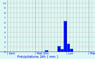 Graphique des précipitations prvues pour Valle-di-Campoloro