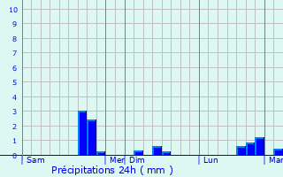 Graphique des précipitations prvues pour La Valle-au-Bl