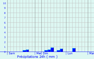 Graphique des précipitations prvues pour Arzon
