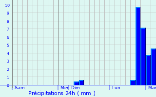 Graphique des précipitations prvues pour Montmirat
