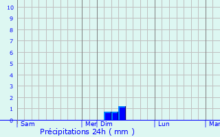 Graphique des précipitations prvues pour Loubens-Lauragais