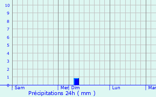 Graphique des précipitations prvues pour Issus