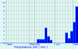 Graphique des précipitations prvues pour Waltembourg