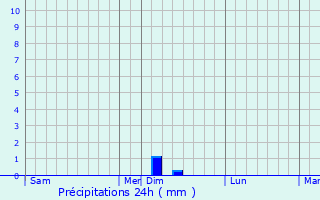 Graphique des précipitations prvues pour Pchabou