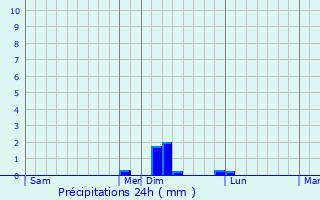 Graphique des précipitations prvues pour Castillon-Savs