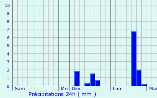 Graphique des précipitations prvues pour Damme